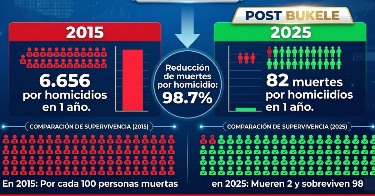 Bukele le puso cadena perpetua hasta a los menores: así se borra una pandilla del mapa